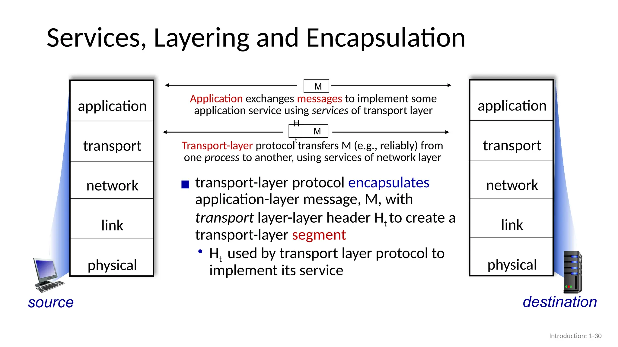 Services, Layering and Encapsulation
source
▪ transport-layer protocol encapsulates
application-layer message, M, with
transport layer-layer header Ht to create a
transport-layer segment
• Ht used by transport layer protocol to
implement its service
application
transport
network
link
physical
destination
application
transport
network
link
physical
Transport-layer protocol transfers M (e.g., reliably) from
one process to another, using services of network layer
H
t
M
Application exchanges messages to implement some
application service using services of transport layer
M
Introduction: 1-30
 