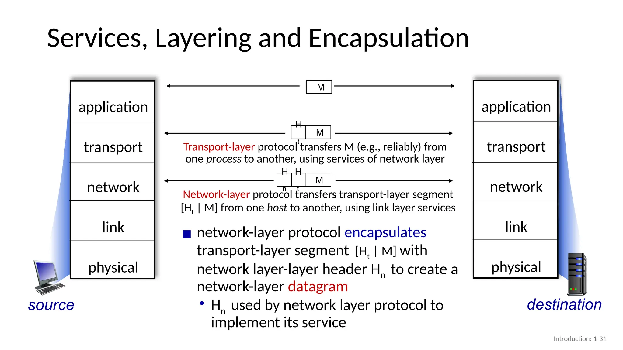 Services, Layering and Encapsulation
source
Transport-layer protocol transfers M (e.g., reliably) from
one process to another, using services of network layer
H
t
M
▪ network-layer protocol encapsulates
transport-layer segment [Ht | M] with
network layer-layer header Hn to create a
network-layer datagram
• Hn used by network layer protocol to
implement its service
application
transport
network
link
physical
destination
M
application
transport
network
link
physical
M
H
t
H
n
Network-layer protocol transfers transport-layer segment
[Ht | M] from one host to another, using link layer services
Introduction: 1-31
 