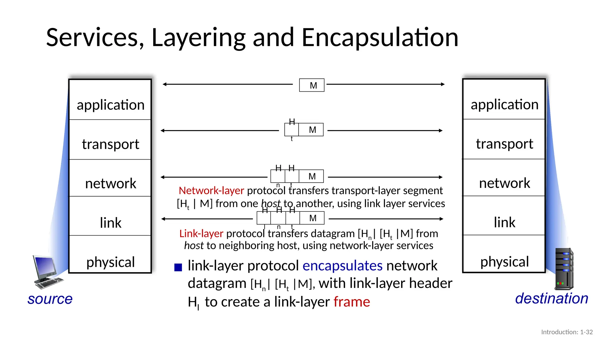 Services, Layering and Encapsulation
source
H
t
M
▪ link-layer protocol encapsulates network
datagram [Hn| [Ht |M], with link-layer header
Hl to create a link-layer frame
application
transport
network
link
physical
destination
M
application
transport
network
link
physical
M
H
t
H
n
Link-layer protocol transfers datagram [Hn| [Ht |M] from
host to neighboring host, using network-layer services
M
H
t
H
n
H
l
Network-layer protocol transfers transport-layer segment
[Ht | M] from one host to another, using link layer services
Introduction: 1-32
 