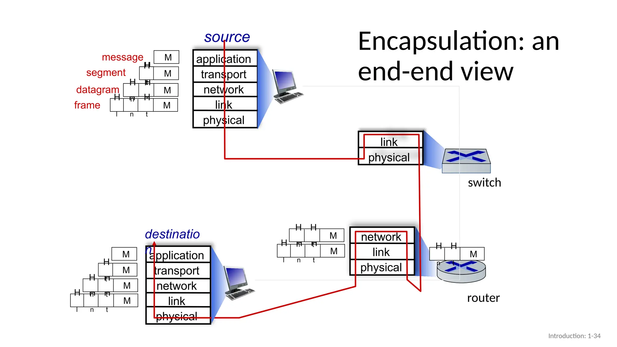 network
link
physical
application
transport
network
link
physical
application
transport
network
link
physical
Encapsulation: an
end-end view
source
H
t
H
n
M
segment
H
t
datagram
destinatio
n
H
t
H
n
H
l
M
H
t
H
n
M
H
t
M
M
H
t
H
n
H
l
M
H
t
H
n
M
H
t
H
n
M
H
t
H
n
H
l
M
router
switch
message M
H
t
M
H
n
frame
link
physical
Introduction: 1-34
 