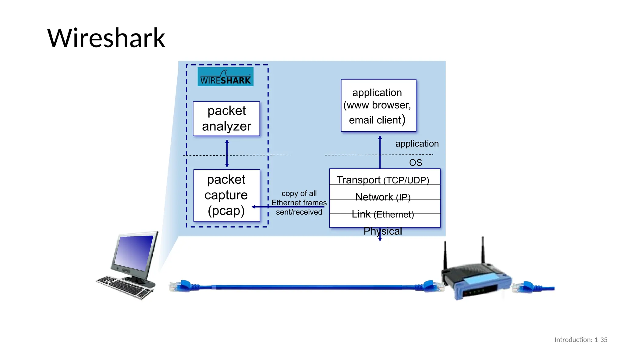 Wireshark
Introduction: 1-35
Transport (TCP/UDP)
Network (IP)
Link (Ethernet)
Physical
application
(www browser,
email client)
application
OS
packet
capture
(pcap)
packet
analyzer
copy of all
Ethernet frames
sent/received
 