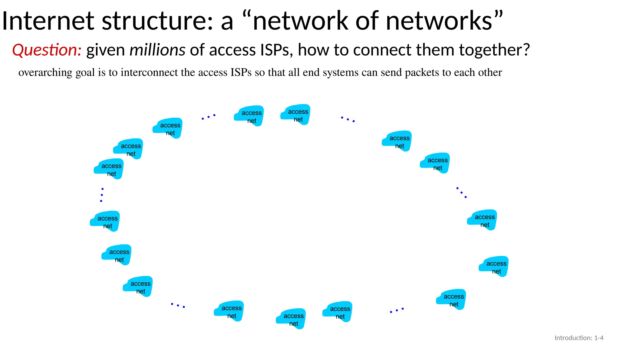 Internet structure: a “network of networks”
Question: given millions of access ISPs, how to connect them together?
overarching goal is to interconnect the access ISPs so that all end systems can send packets to each other
access
net
access
net
access
net
access
net
access
net
access
net
access
net
access
net
access
net
access
net
access
net
access
net
access
net
access
net
access
net
access
net
…
…
…
…
…
…
Introduction: 1-4
 