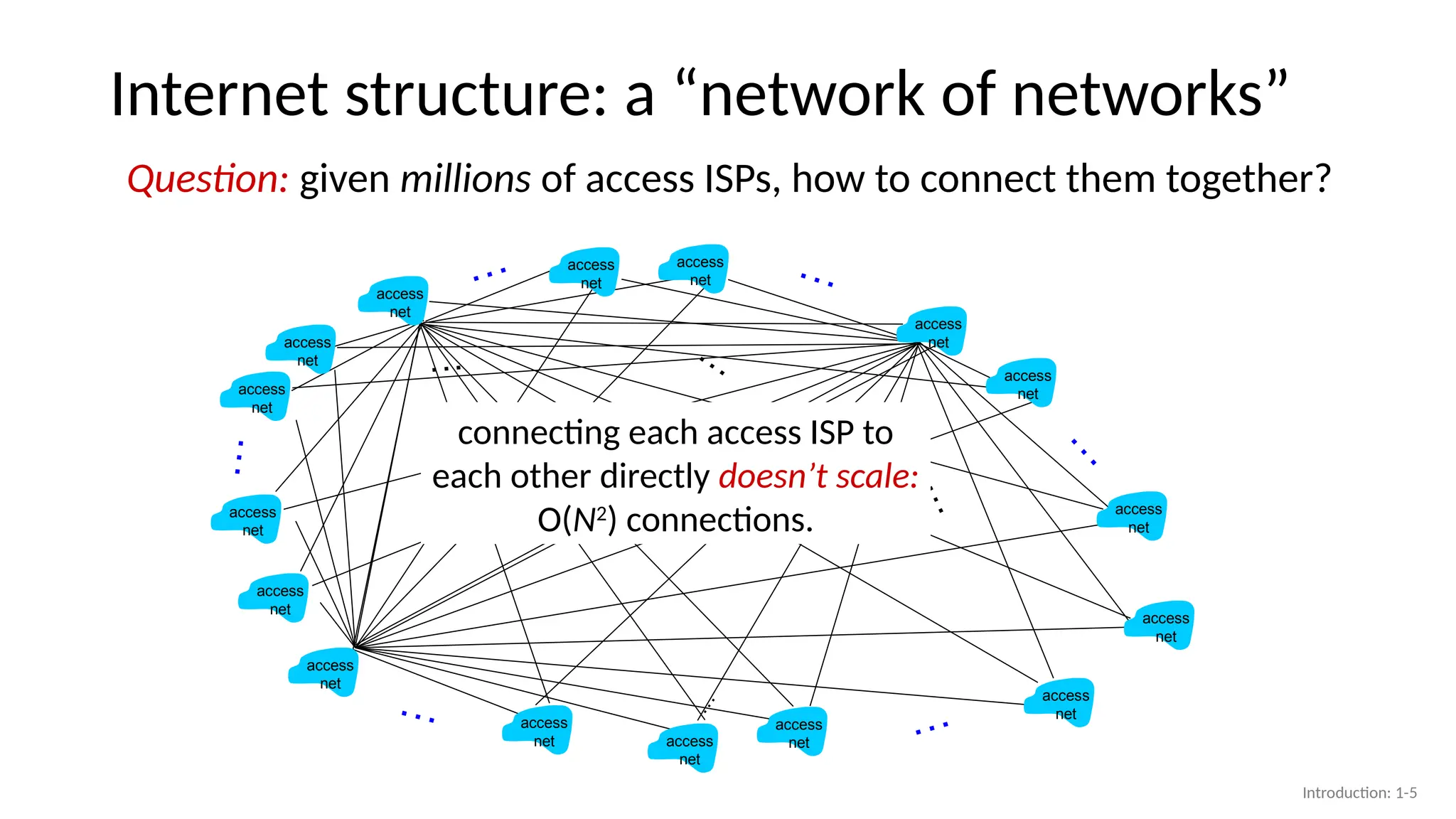 …
…
…
…
…
Internet structure: a “network of networks”
Question: given millions of access ISPs, how to connect them together?
access
net
access
net
access
net
access
net
access
net
access
net
access
net
access
net
access
net
access
net
access
net
access
net
access
net
access
net
access
net
access
net
…
…
…
…
…
…
connecting each access ISP to
each other directly doesn’t scale:
O(N2
) connections.
Introduction: 1-5
 