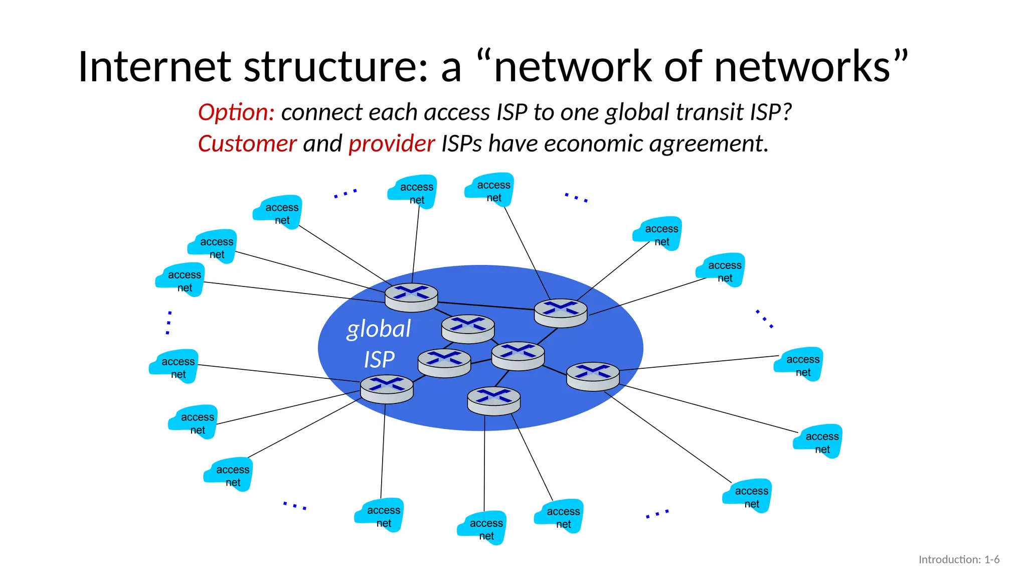 Internet structure: a “network of networks”
Option: connect each access ISP to one global transit ISP?
Customer and provider ISPs have economic agreement.
global
ISP
access
net
access
net
access
net
access
net
access
net
access
net
access
net
access
net
access
net
access
net
access
net
access
net
access
net
access
net
access
net
access
net
…
…
…
…
…
…
Introduction: 1-6
 