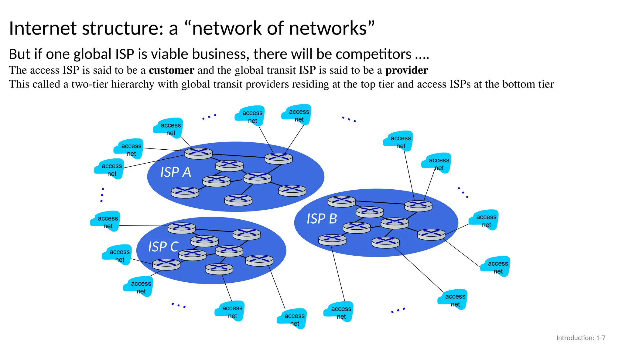 ISP A
ISP C
ISP B
Internet structure: a “network of networks”
access
net
access
net
access
net
access
net
access
net
access
net
access
net
access
net
access
net
access
net
access
net
access
net
access
net
access
net
access
net
access
net
…
…
…
…
…
…
But if one global ISP is viable business, there will be competitors ….
The access ISP is said to be a customer and the global transit ISP is said to be a provider
This called a two-tier hierarchy with global transit providers residing at the top tier and access ISPs at the bottom tier
Introduction: 1-7
 