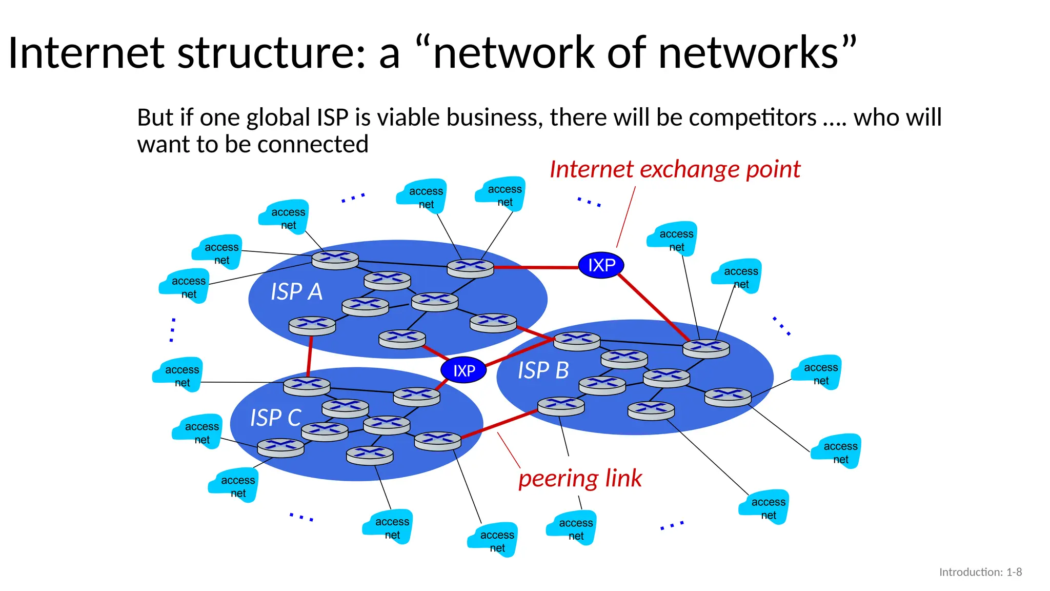 ISP A
ISP C
ISP B
Internet structure: a “network of networks”
access
net
access
net
access
net
access
net
access
net
access
net
access
net
access
net
access
net
access
net
access
net
access
net
access
net
access
net
access
net
access
net
…
…
…
…
…
…
But if one global ISP is viable business, there will be competitors …. who will
want to be connected
IXP
peering link
Internet exchange point
IXP
Introduction: 1-8
 