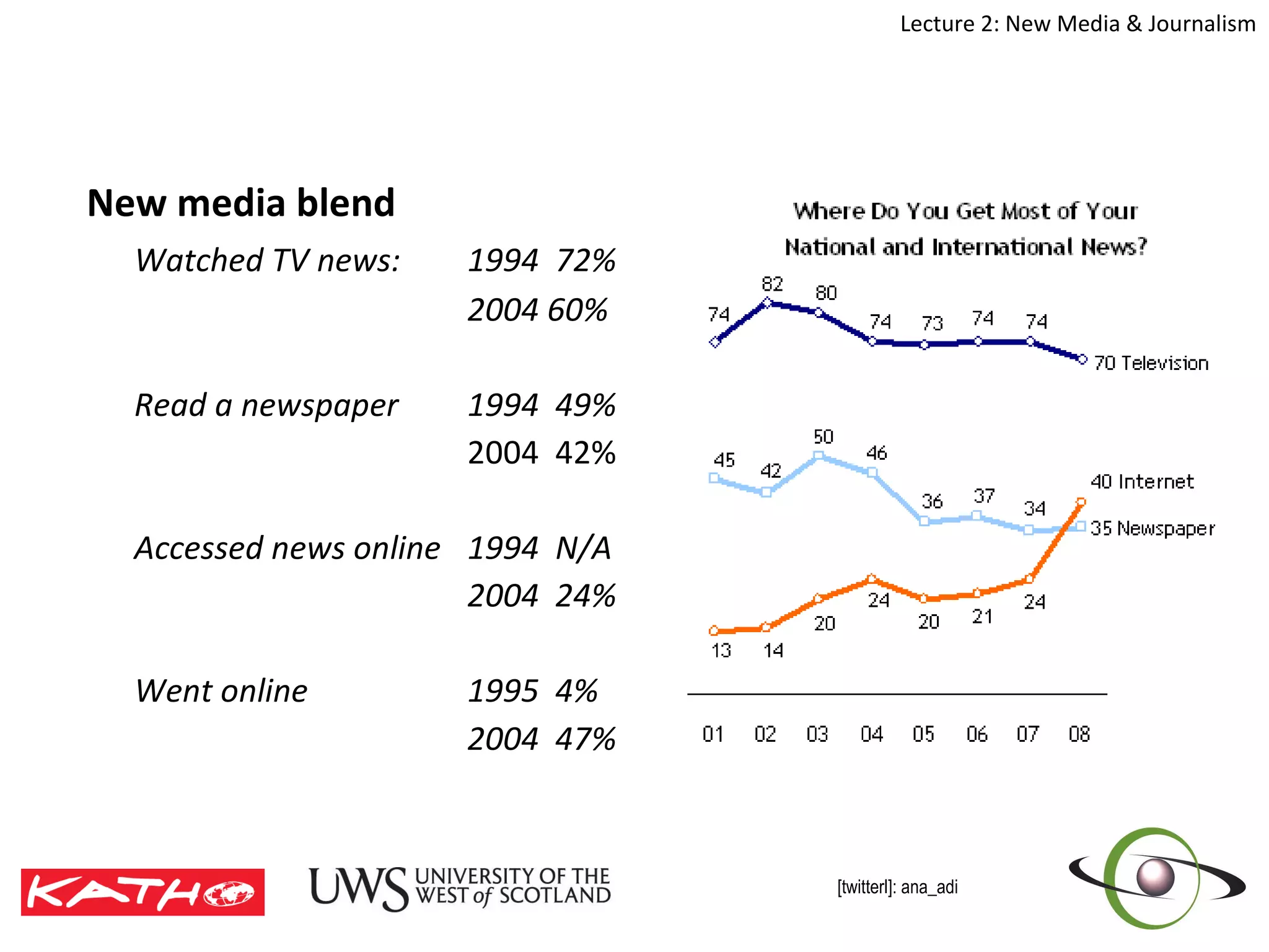 New media blend Watched TV news:  1994  72% 2004 60% Read a newspaper 1994  49% 2004  42% Accessed news online 1994  N/A 2004  24% Went online 1995  4% 2004  47% 