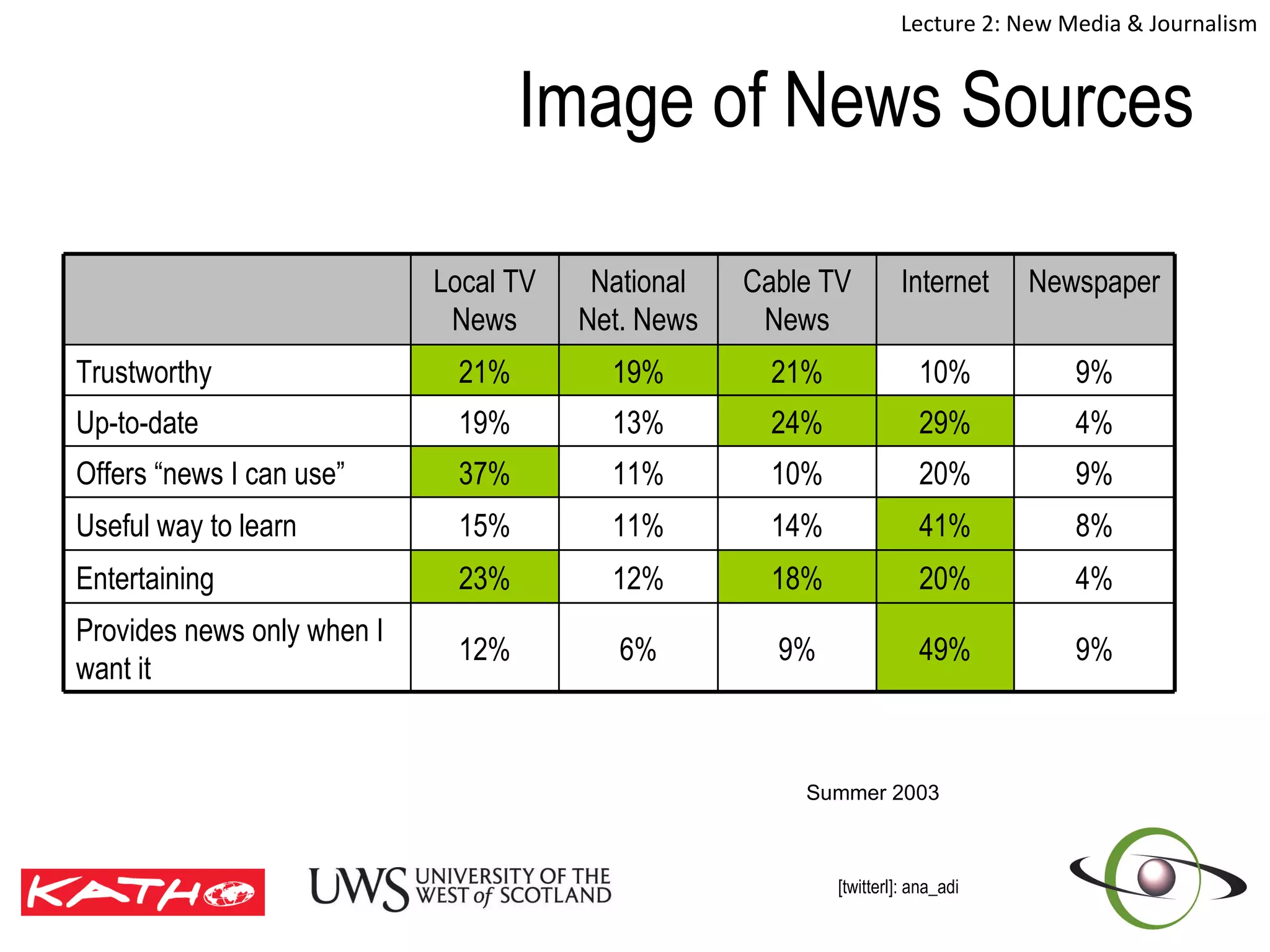 Summer 2003 Image of News Sources 8% 41% 14% 11% 15% Useful way to learn 9% 20% 10% 11% 37% Offers “news I can use” 4% 29% 24% 13% 19% Up-to-date 9% 10% 21% 19% 21% Trustworthy 12% 23% Local TV News Newspaper Internet Cable TV News National Net. News 9% 49% 9% 6% Provides news only when I want it 4% 20% 18% 12% Entertaining 
