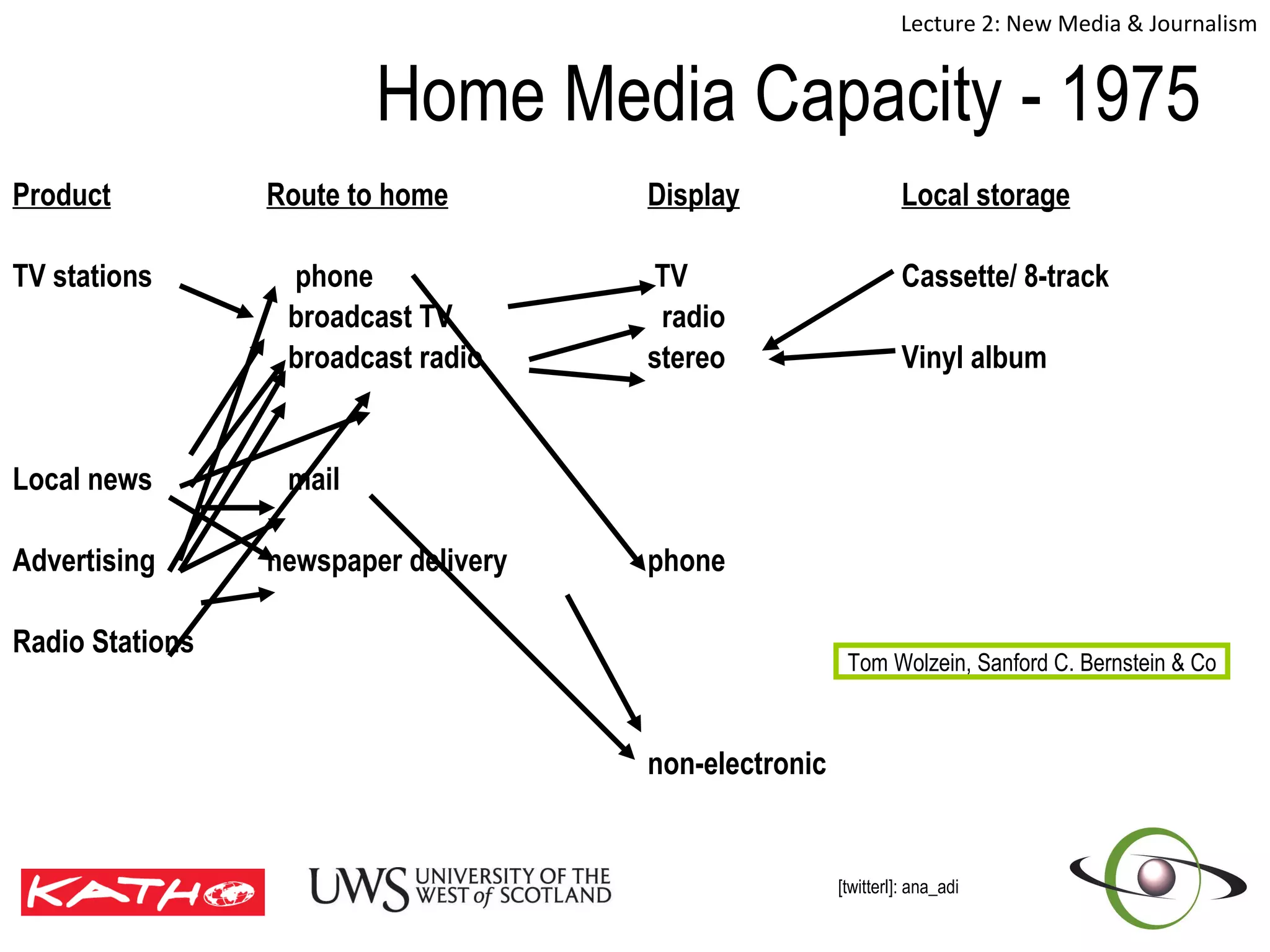 Home Media Capacity - 1975 Product   Route to home   Display   Local storage TV stations   phone    TV Cassette/ 8-track   broadcast TV   radio   broadcast radio   stereo Vinyl album Local news   mail Advertising  newspaper delivery phone Radio Stations non-electronic Tom Wolzein, Sanford C. Bernstein & Co 