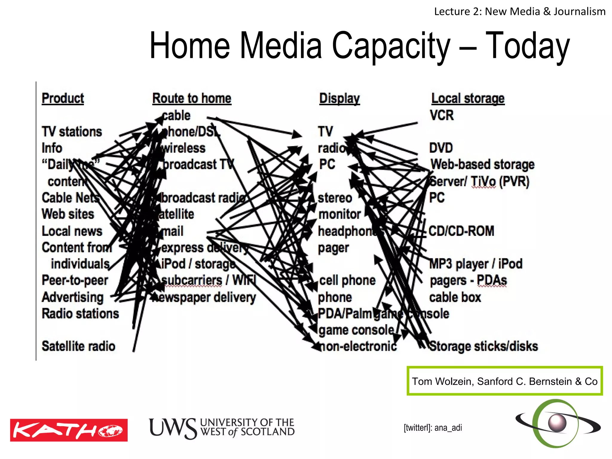 Home Media Capacity – Today Tom Wolzein, Sanford C. Bernstein & Co 