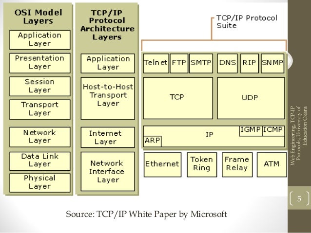 Overview of TCP IP