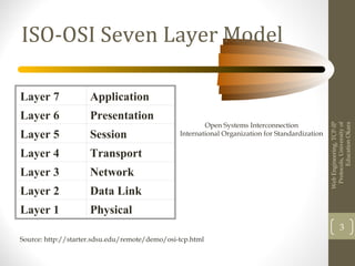ISO-OSI Seven Layer Model
Layer 7 Application
Layer 6 Presentation
Layer 5 Session
Layer 4 Transport
Layer 3 Network
Layer 2 Data Link
Layer 1 Physical
Source: http://starter.sdsu.edu/remote/demo/osi-tcp.html
WebEngineering,TCP-IP
Protocols,Universityof
EducationOkara
3
Open Systems Interconnection
International Organization for Standardization
 