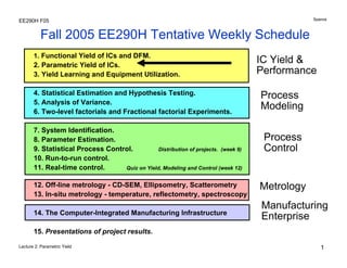 1
Lecture 2: Parametric Yield
Spanos
EE290H F05
Fall 2005 EE290H Tentative Weekly Schedule
1. Functional Yield of ICs and DFM.
2. Parametric Yield of ICs.
3. Yield Learning and Equipment Utilization.
4. Statistical Estimation and Hypothesis Testing.
5. Analysis of Variance.
6. Two-level factorials and Fractional factorial Experiments.
7. System Identification.
8. Parameter Estimation.
9. Statistical Process Control. Distribution of projects. (week 9)
10. Run-to-run control.
11. Real-time control. Quiz on Yield, Modeling and Control (week 12)
12. Off-line metrology - CD-SEM, Ellipsometry, Scatterometry
13. In-situ metrology - temperature, reflectometry, spectroscopy
14. The Computer-Integrated Manufacturing Infrastructure
15. Presentations of project results.
Process
Modeling
Process
Control
IC Yield &
Performance
Metrology
Manufacturing
Enterprise
 