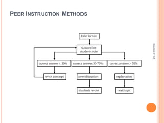 PEER INSTRUCTION METHODS
SourceIITBX
 