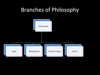 Branches of Philosophy
 