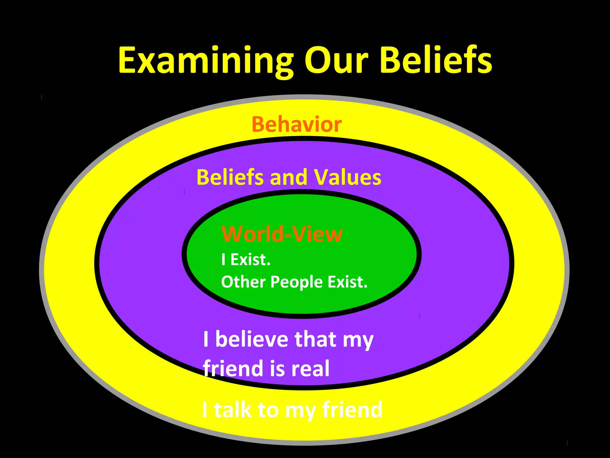 Examining Our Beliefs
Behavior
Beliefs and Values
World-View

I Exist.
Other People Exist.

I believe that my
friend is real
I talk to my friend

 