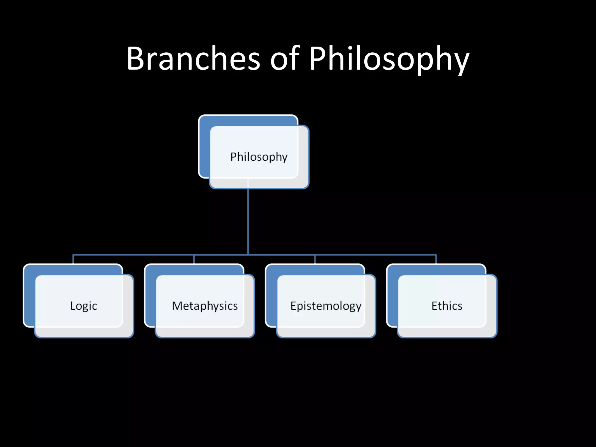 Branches of Philosophy

 