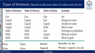 RIPS Sahiwal Physiology 15
Types of Solutions: Based on physical states of solute and solvent
 