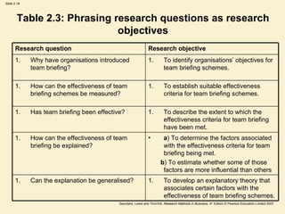 Table 2.3: Phrasing research questions as research objectives To develop an explanatory theory that associates certain factors with the effectiveness of team briefing schemes.  Can the explanation be generalised? a ) To determine the factors associated with the effectiveness criteria for team briefing being met. b ) To estimate whether some of those factors are more influential than others  How can the effectiveness of team briefing be explained? To describe the extent to which the effectiveness criteria for team briefing have been met. Has team briefing been effective? To establish suitable effectiveness criteria for team briefing schemes. How can the effectiveness of team briefing schemes be measured? To identify organisations’ objectives for team briefing schemes. Why have organisations introduced team briefing? Research objective Research question 