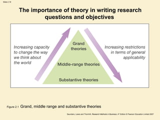 The importance of theory in writing research questions and objectives  Figure 2.1  Grand, middle range and substantive theories 