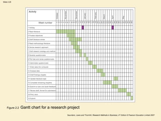 Figure 2.2  Gantt chart for a research project 
