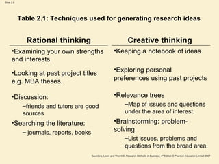 Table 2.1: Techniques used for generating research ideas  Searching the literature: journals, reports, books Discussion:  friends and tutors are good sources Looking at past project titles e.g. MBA theses.  Examining your own strengths and interests Rational thinking Brainstorming: problem-solving  List issues, problems and questions from the broad area. Relevance trees Map of issues and questions under the area of interest. Exploring personal preferences using past projects Keeping a notebook of ideas Creative thinking   