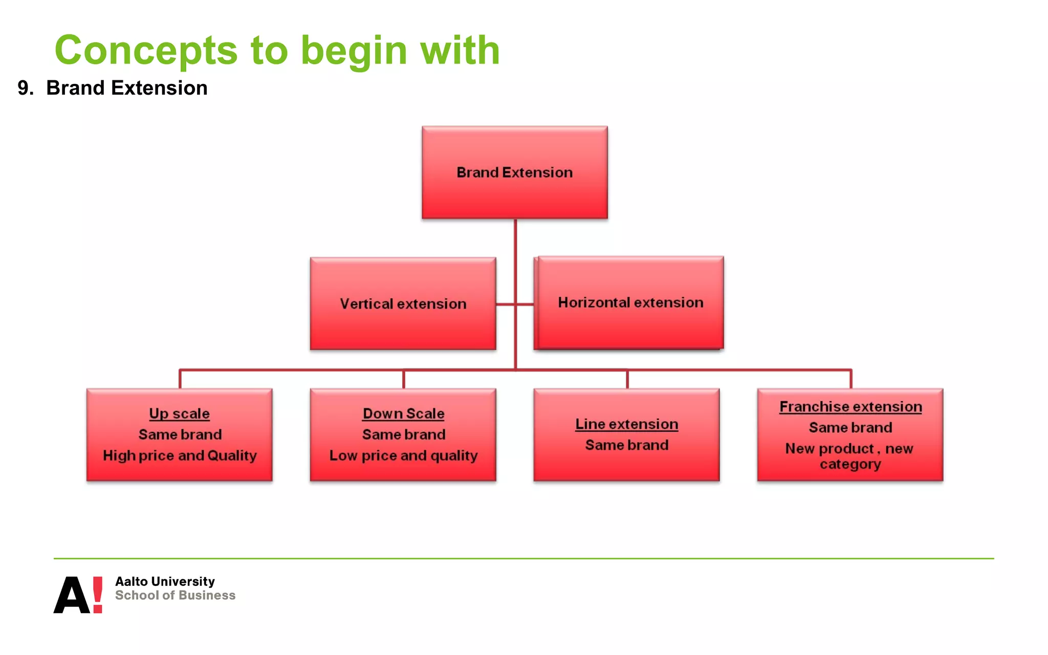 Concepts to begin with
9. Brand Extension
 