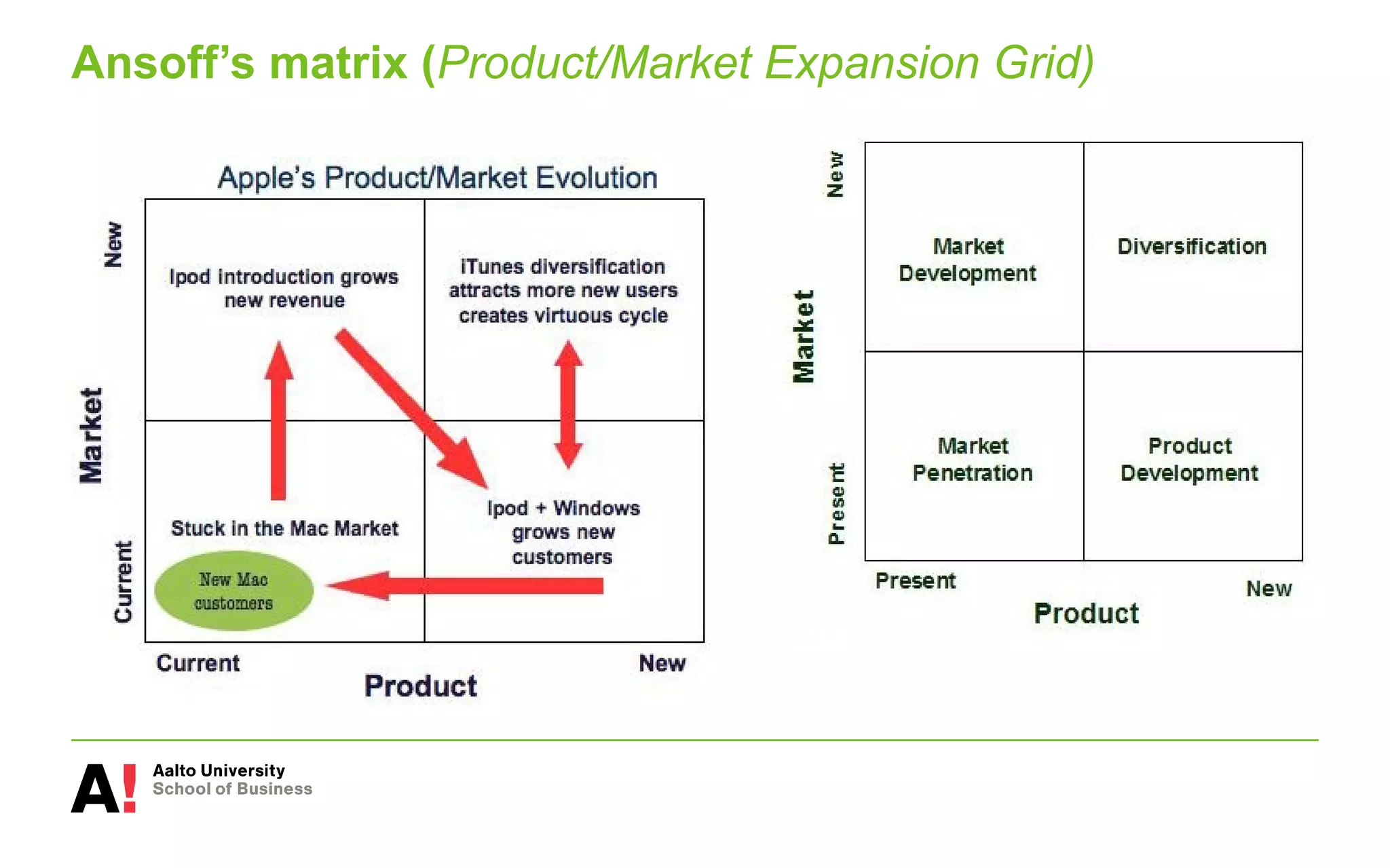 Ansoff’s matrix (Product/Market Expansion Grid)
 