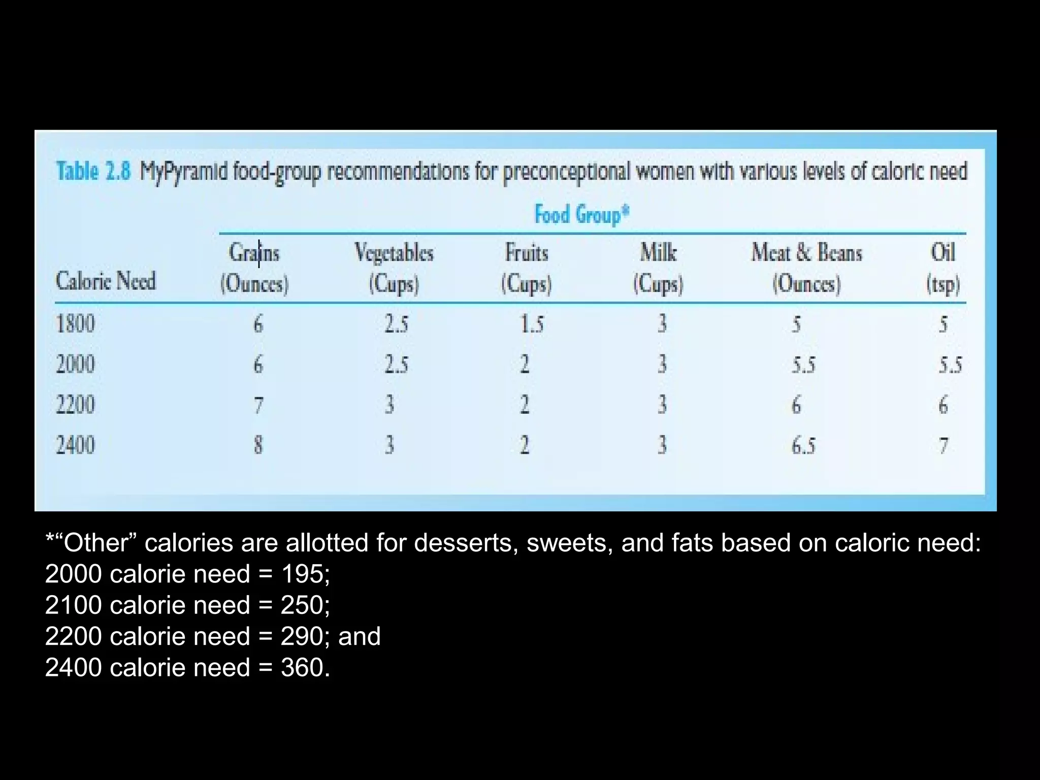 *“Other” calories are allotted for desserts, sweets, and fats based on caloric need:
2000 calorie need = 195;
2100 calorie need = 250;
2200 calorie need = 290; and
2400 calorie need = 360.
 