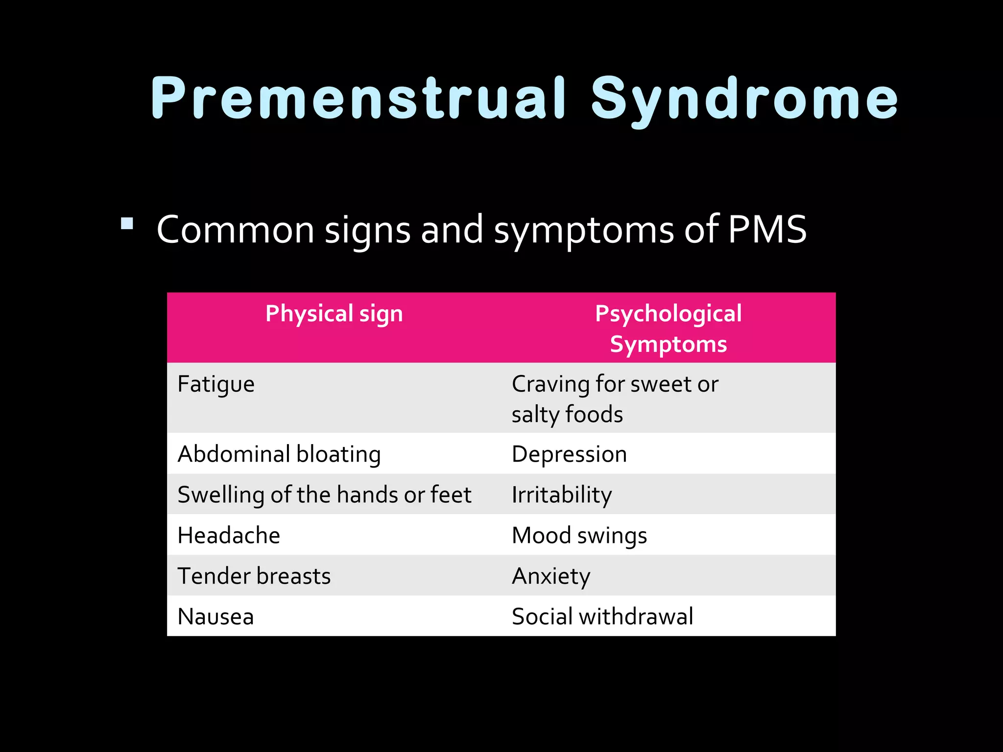 Premenstrual Syndrome
 Common signs and symptoms of PMS
Physical sign Psychological
Symptoms
Fatigue Craving for sweet or
salty foods
Abdominal bloating Depression
Swelling of the hands or feet Irritability
Headache Mood swings
Tender breasts Anxiety
Nausea Social withdrawal
 