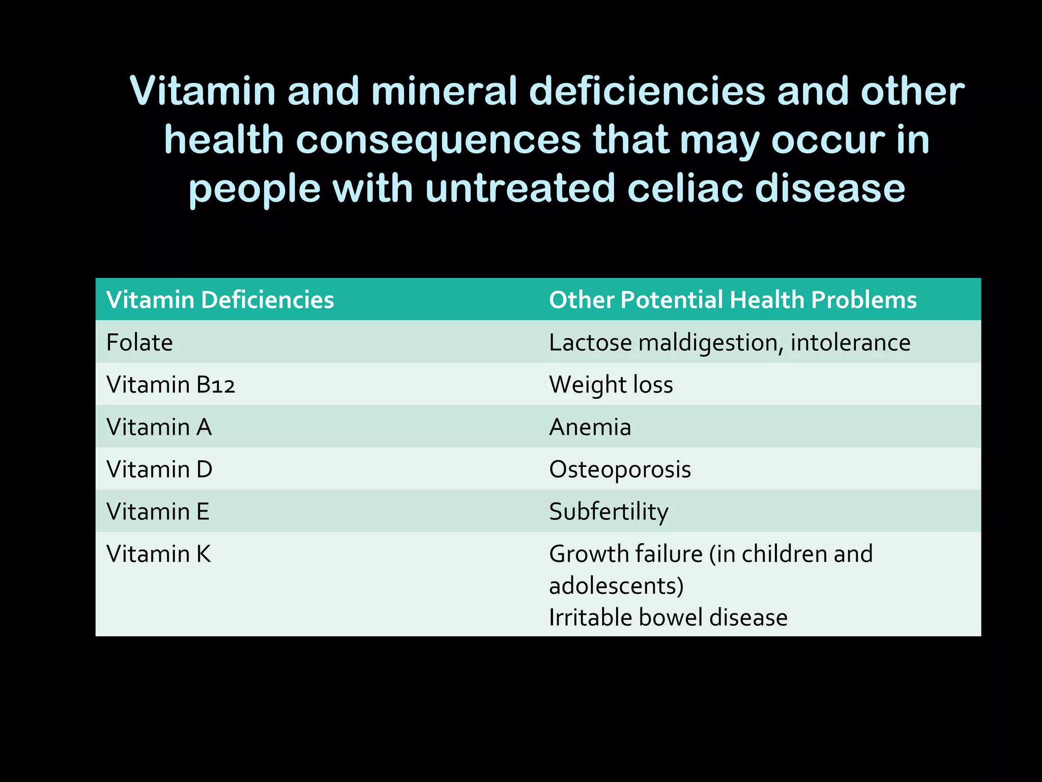 Vitamin and mineral deficiencies and other
health consequences that may occur in
people with untreated celiac disease
Vitamin Deficiencies Other Potential Health Problems
Folate Lactose maldigestion, intolerance
Vitamin B12 Weight loss
Vitamin A Anemia
Vitamin D Osteoporosis
Vitamin E Subfertility
Vitamin K Growth failure (in children and
adolescents)
Irritable bowel disease
 