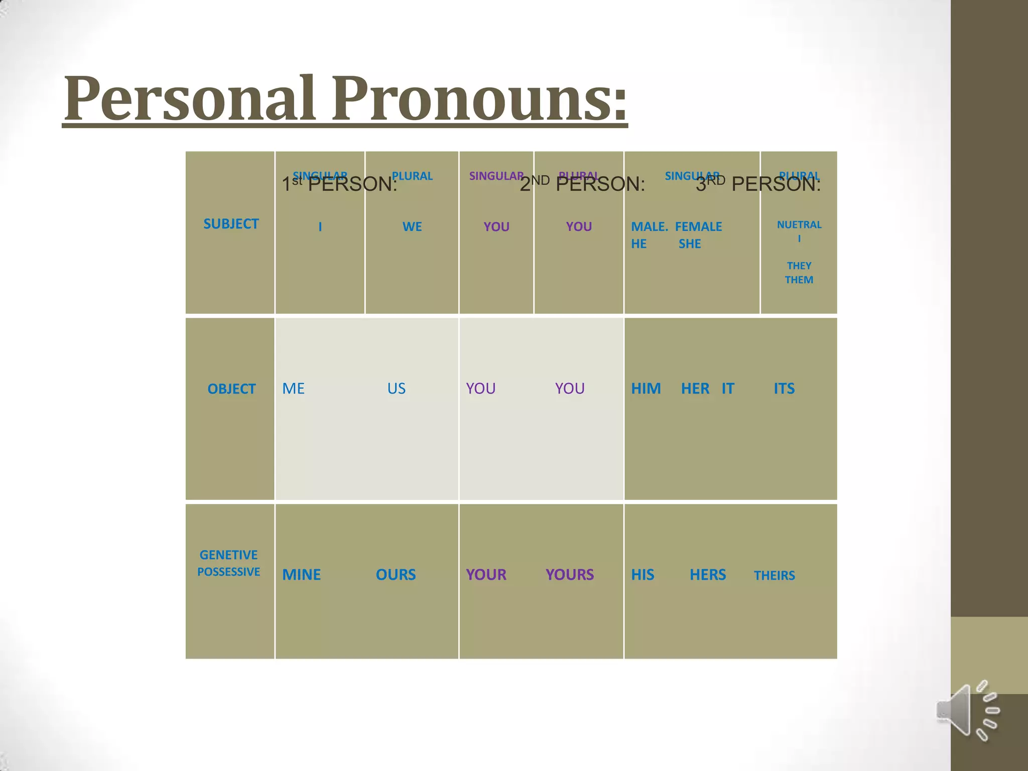 Personal Pronouns:               1st PERSON:                      2ND PERSON:         3RD PERSON:    