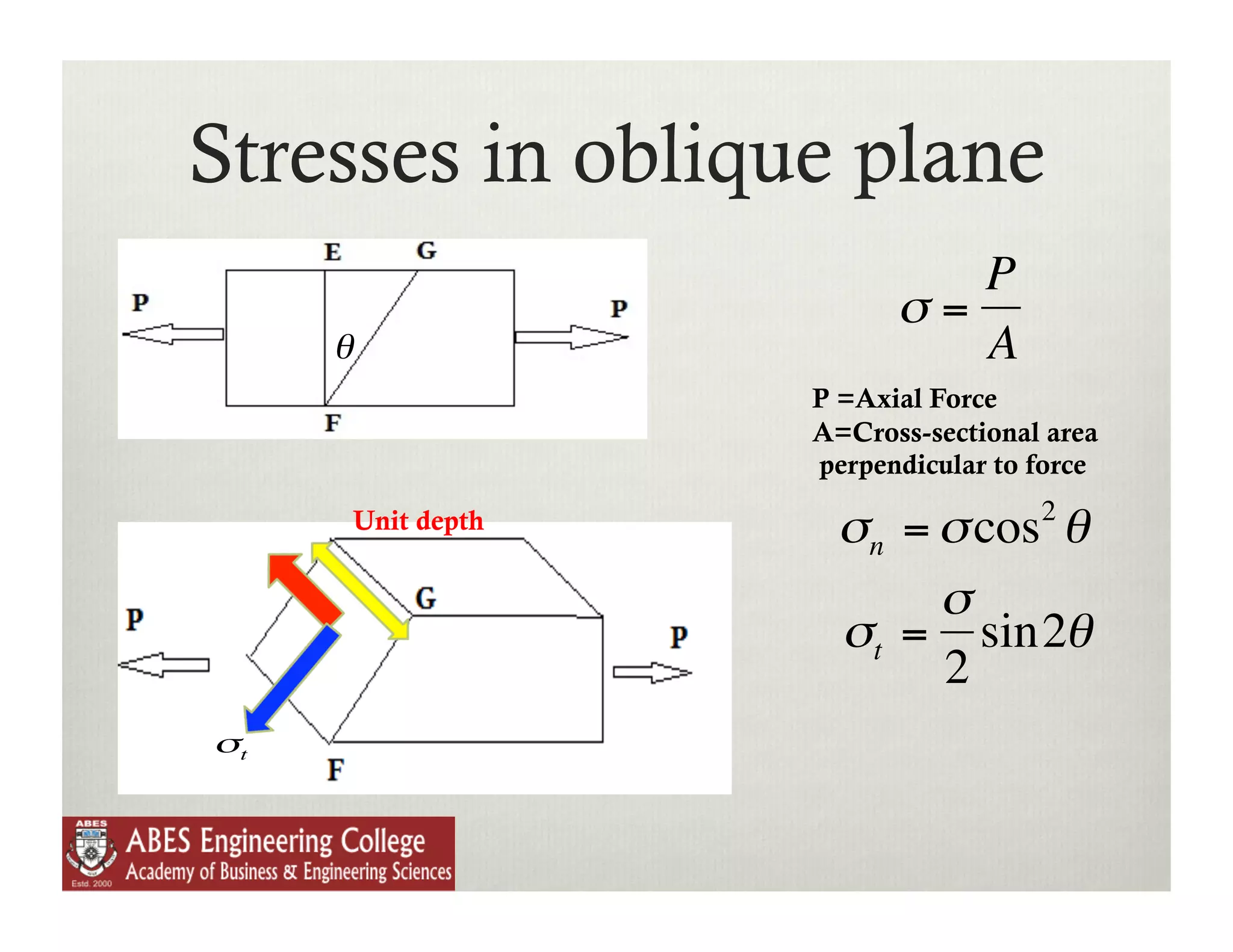 Stresses in oblique plane
                                               P
                                            σ=
             θ                                 A
                                      P =Axial Force
                                      A=Cross-sectional area
                                      perpendicular to force
    €                                                  2
        σn       Unit depth
                                  €    σn = σ cos θ
                                            σ
€                                      σt = sin2θ
                                            2
        σt                    €

€                             €
 