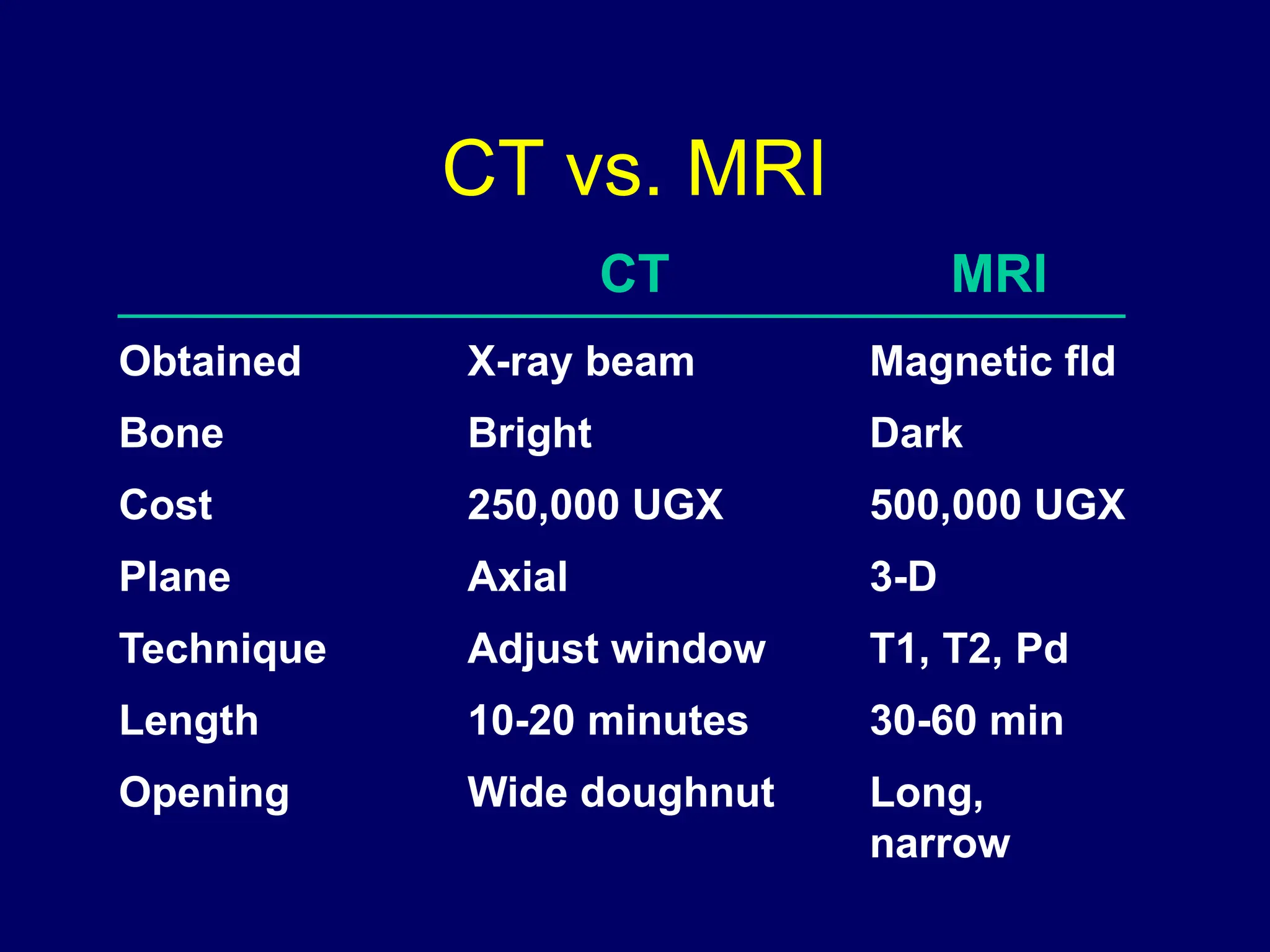 CT vs. MRI
Wide doughnut
Opening
10-20 minutes
Length
Adjust window
Technique
Axial
Plane
250,000 UGX
Cost
Bright
Bone
Long,
narrow
30-60 min
T1, T2, Pd
3-D
500,000 UGX
Dark
Magnetic fld
X-ray beam
Obtained
MRI
CT
 