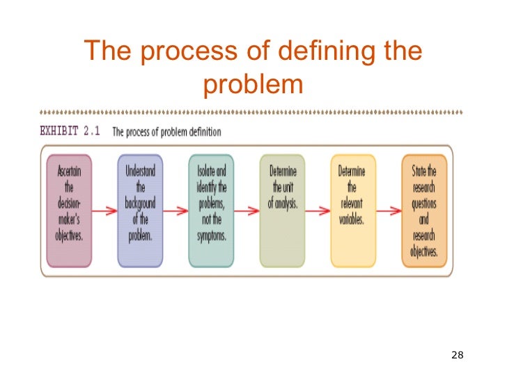 Problem definition /identification in Research