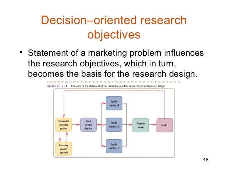 marketing decision statement A great organizational tool to kick-start your marketing research process market research decision problem template print page a-, a, a. marketing decision statement A great organizational tool to kick-start your marketing research process market research decision problem template print page a-, a, a.