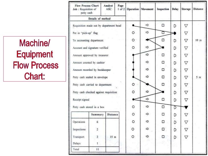 Two Hand Process Chart Example