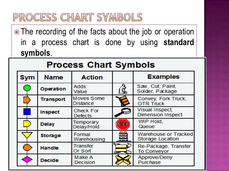 Process Chart Symbols In Industrial Engineering