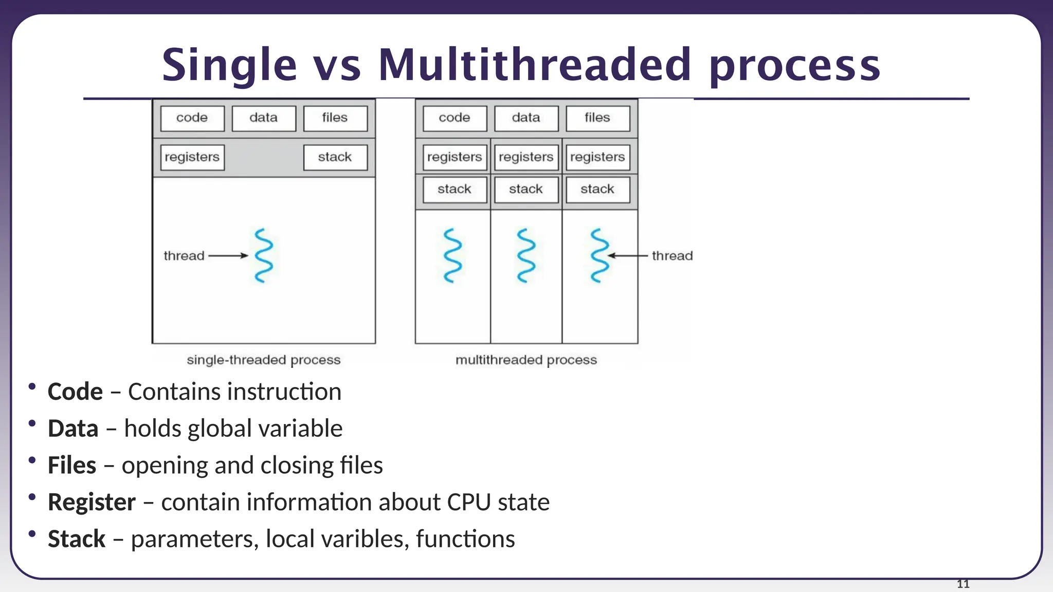 11
Single vs Multithreaded process
• Code – Contains instruction
• Data – holds global variable
• Files – opening and closing files
• Register – contain information about CPU state
• Stack – parameters, local varibles, functions
 
