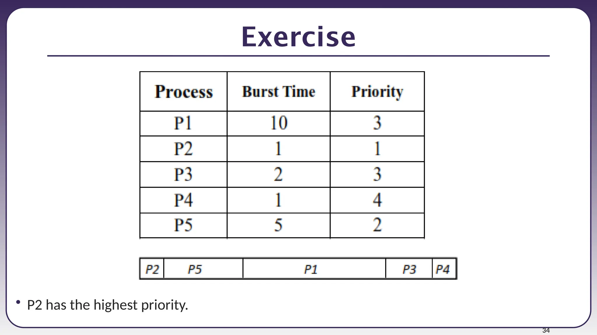 34
Exercise
• P2 has the highest priority.
 