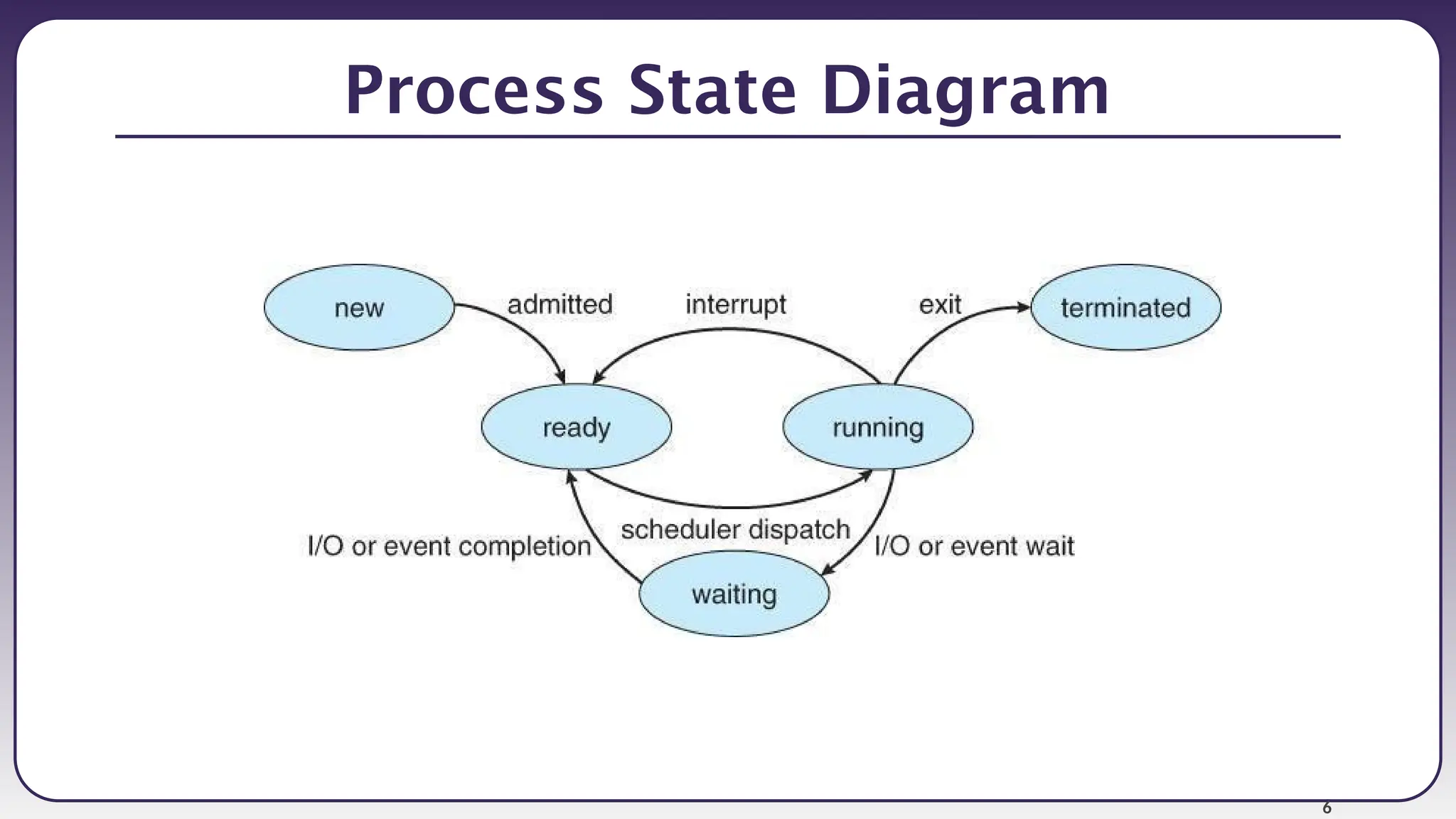 6
Process State Diagram
 