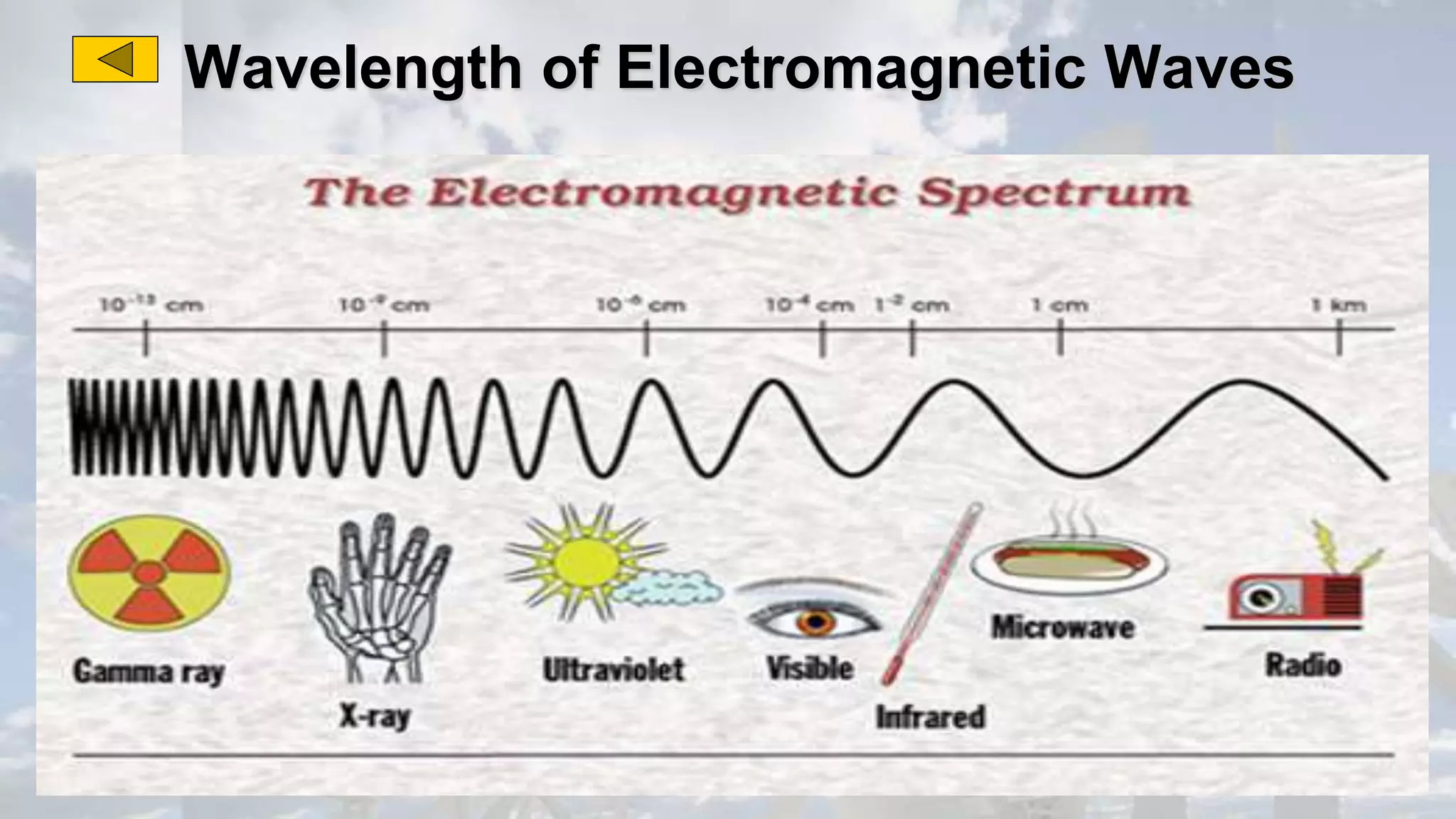 Wavelength of Electromagnetic Waves
 