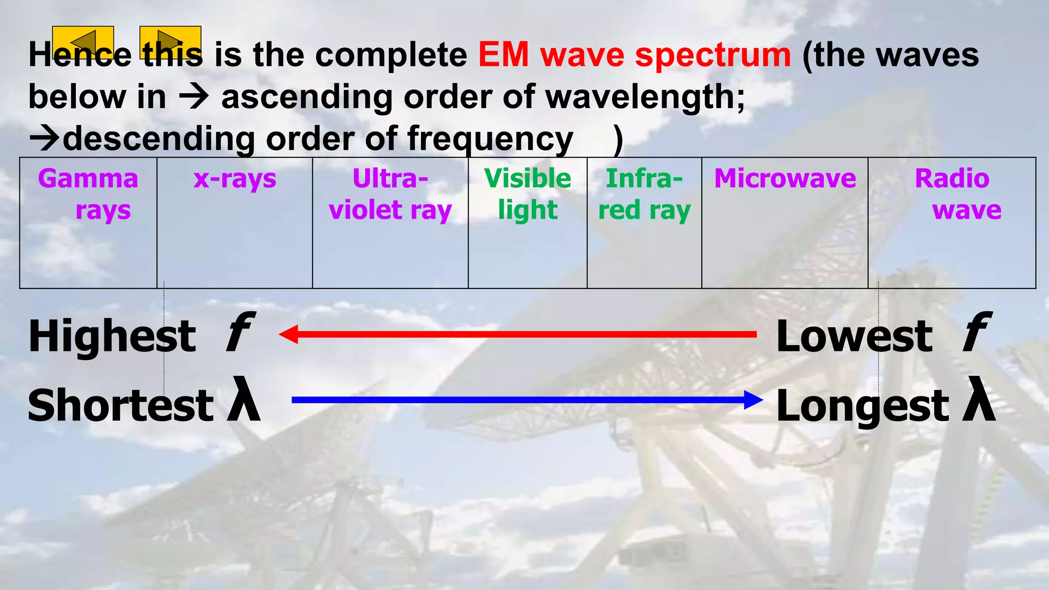 Hence this is the complete EM wave spectrum (the waves
below in  ascending order of wavelength;
descending order of frequency )
Gamma
rays
x-rays Ultra-
violet ray
Visible
light
Infra-
red ray
Microwave Radio
wave
Highest f
Shortest λ
Lowest f
Longest λ
 