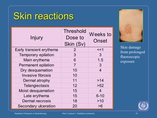 Radiation Protection in Radiotherapy Part 3, lecture 1: Radiation protection 15
Skin reactions
Injury
Threshold
Dose to
Skin (Sv)
Weeks to
Onset
Early transient erythema 2 <<1
Temporary epilation 3 3
Main erythema 6 1.5
Permanent epilation 7 3
Dry desquamation 10 4
Invasive fibrosis 10
Dermal atrophy 11 >14
Telangiectasis 12 >52
Moist desquamation 15 4
Late erythema 15 6-10
Dermal necrosis 18 >10
Secondary ulceration 20 >6
Skin damage
from prolonged
fluoroscopic
exposure
 