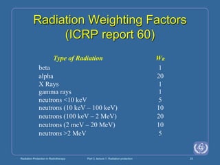 Radiation Protection in Radiotherapy Part 3, lecture 1: Radiation protection 25
Radiation Weighting Factors
(ICRP report 60)
Type of Radiation WR
beta 1
alpha 20
X Rays 1
gamma rays 1
neutrons <10 keV 5
neutrons (10 keV – 100 keV) 10
neutrons (100 keV – 2 MeV) 20
neutrons (2 meV – 20 MeV) 10
neutrons >2 MeV 5
 