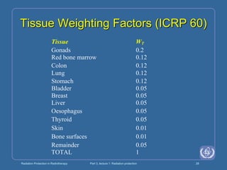 Radiation Protection in Radiotherapy Part 3, lecture 1: Radiation protection 28
Tissue Weighting Factors (ICRP 60)
Tissue WT
Gonads 0.2
Red bone marrow 0.12
Colon 0.12
Lung 0.12
Stomach 0.12
Bladder 0.05
Breast 0.05
Liver 0.05
Oesophagus 0.05
Thyroid 0.05
Skin 0.01
Bone surfaces 0.01
Remainder 0.05
TOTAL 1
 