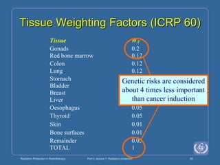 Radiation Protection in Radiotherapy Part 3, lecture 1: Radiation protection 29
Tissue Weighting Factors (ICRP 60)
Tissue WT
Gonads 0.2
Red bone marrow 0.12
Colon 0.12
Lung 0.12
Stomach 0.12
Bladder 0.05
Breast 0.05
Liver 0.05
Oesophagus 0.05
Thyroid 0.05
Skin 0.01
Bone surfaces 0.01
Remainder 0.05
TOTAL 1
Genetic risks are considered
about 4 times less important
than cancer induction
 