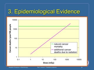 Radiation Protection in Radiotherapy Part 3, lecture 1: Radiation protection 34
3. Epidemiological Evidence
1
10
100
1000
10000
0.1 1 10 100 1000 10000
Dose (mGy)
Cancer
deaths
/year/1M
people
natural cancer
mortality
additional cancer
deaths due to radiation
 