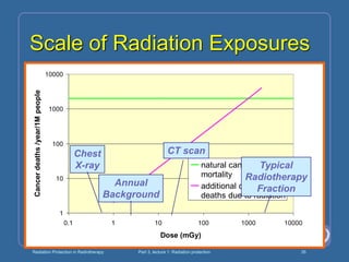 Radiation Protection in Radiotherapy Part 3, lecture 1: Radiation protection 35
Scale of Radiation Exposures
1
10
100
1000
10000
0.1 1 10 100 1000 10000
Dose (mGy)
Cancer
deaths
/year/1M
people
natural cancer
mortality
additional cancer
deaths due to radiation
Annual
Background
CT scan
Chest
X-ray Typical
Radiotherapy
Fraction
 