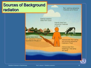 Radiation Protection in Radiotherapy Part 3, lecture 1: Radiation protection 36
Sources of Background
radiation
 